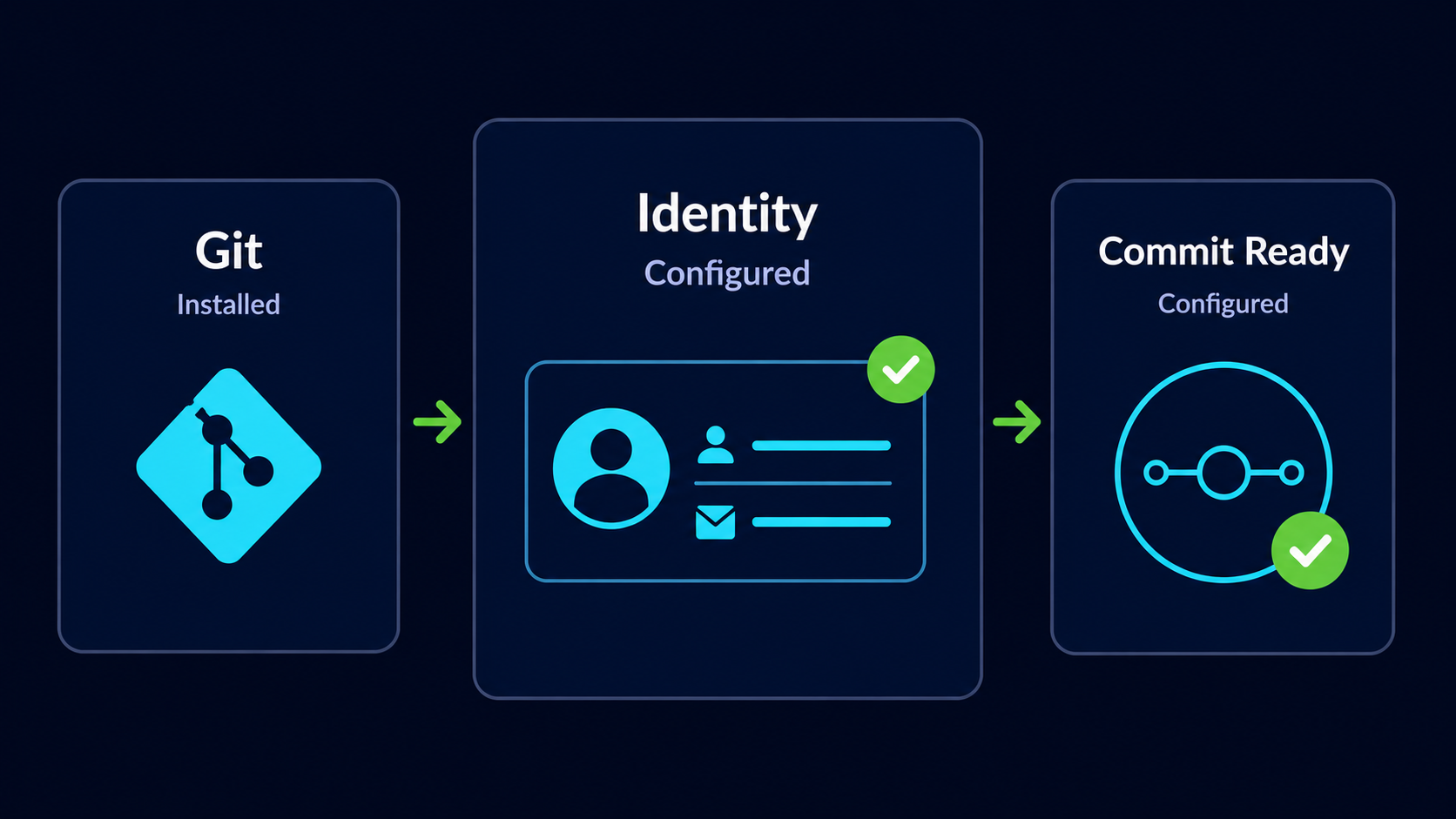 Configuring Git