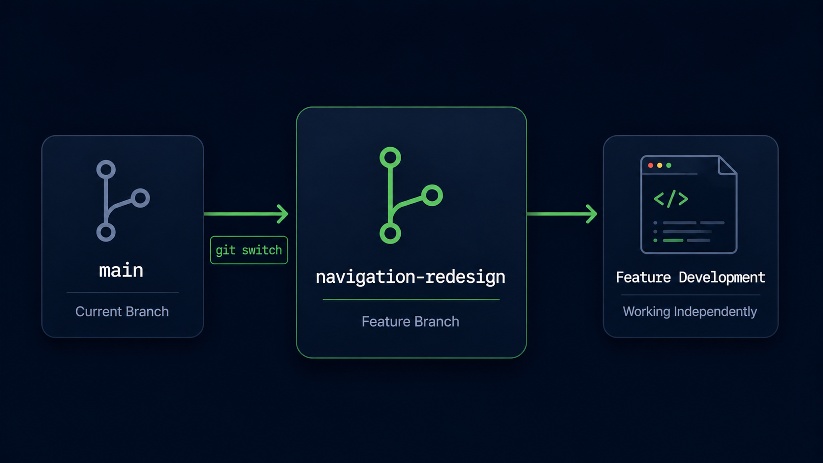 Creating and Switching Branches