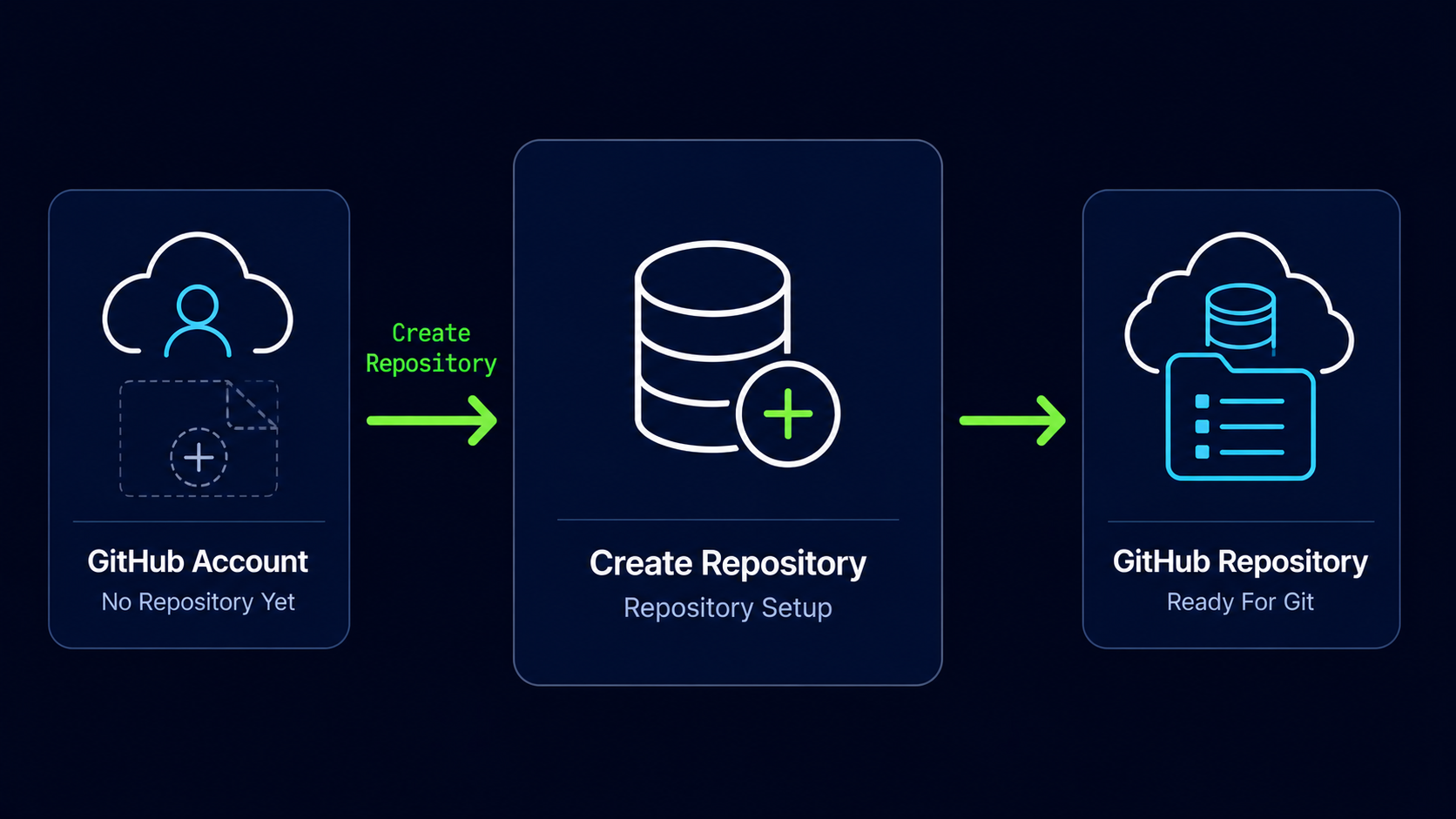 Creating Your First GitHub Repository