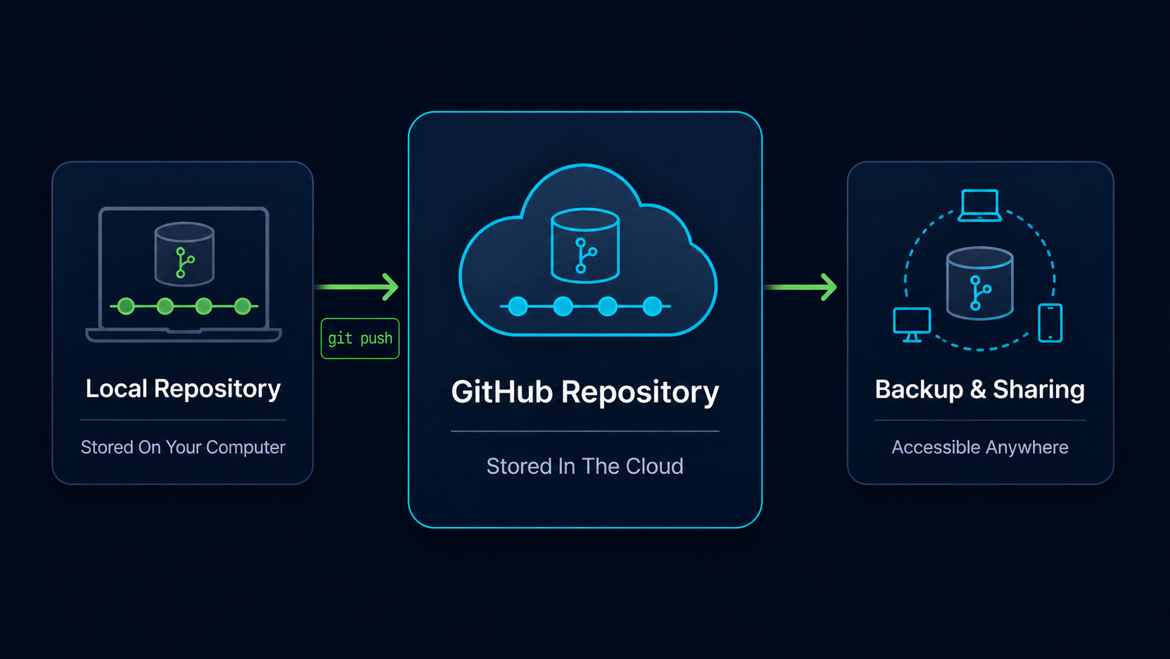 Introduction to GitHub