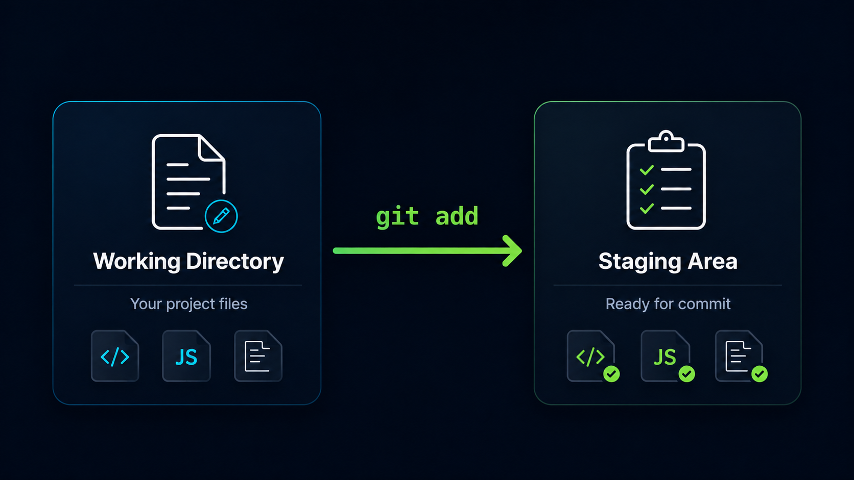 Staging Changes with Git Add