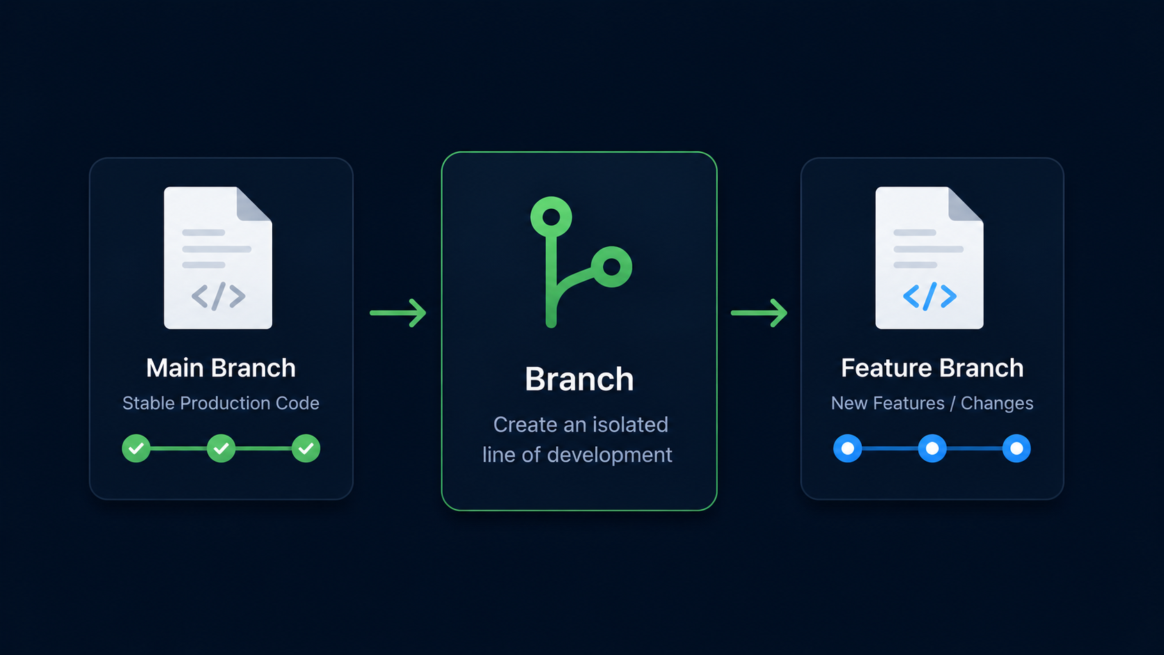Understanding Branches