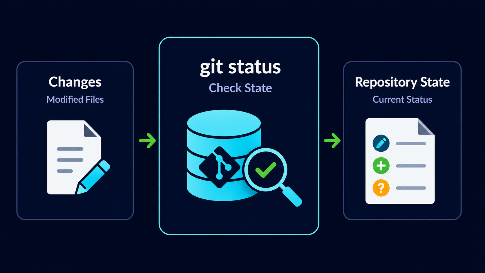 Understanding Git Status