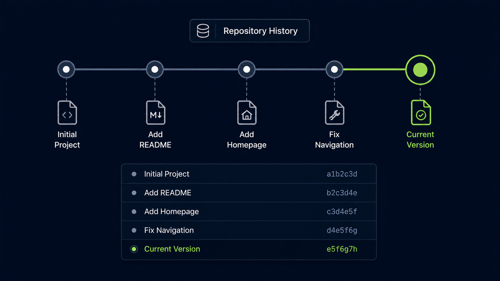Viewing Commit History