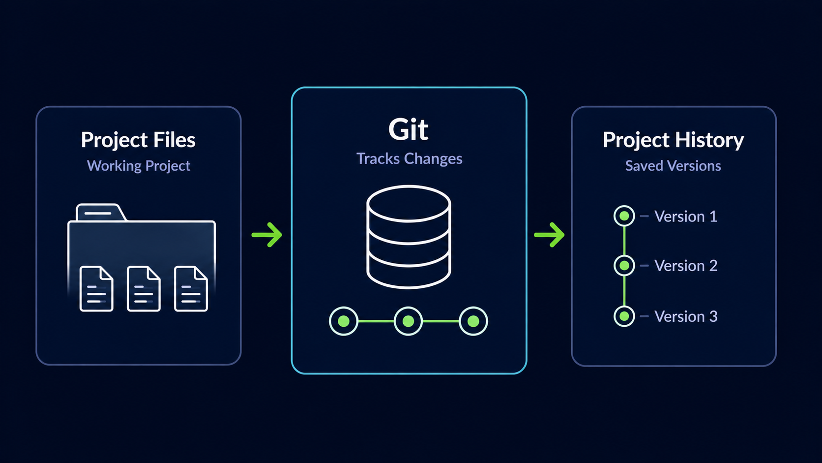 What Is Git?