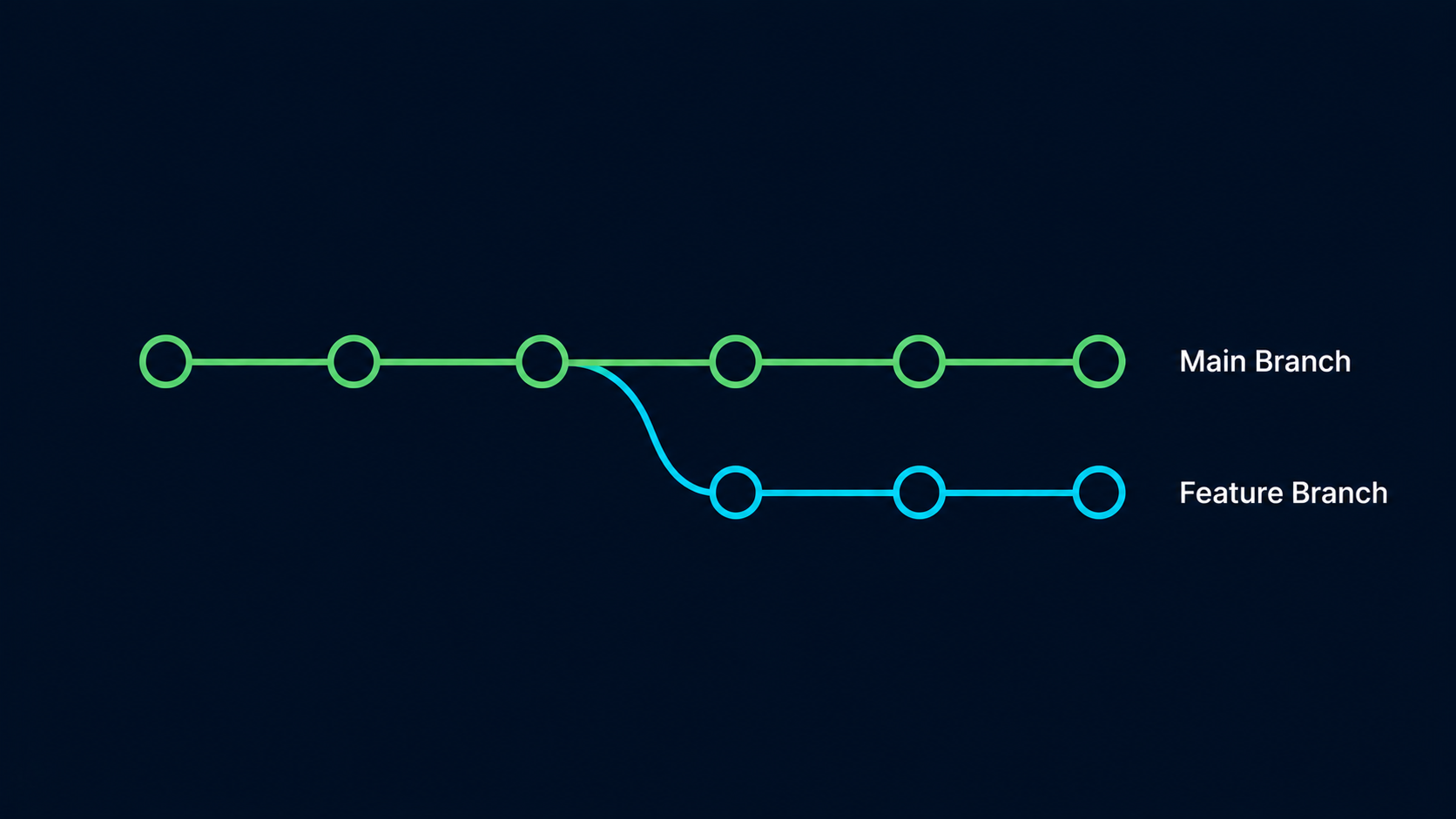 Git branching timeline showing diverging histories