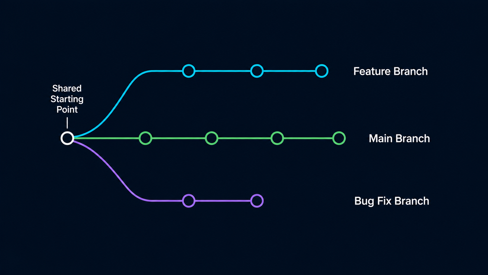 Git branches diverging from the main project timeline