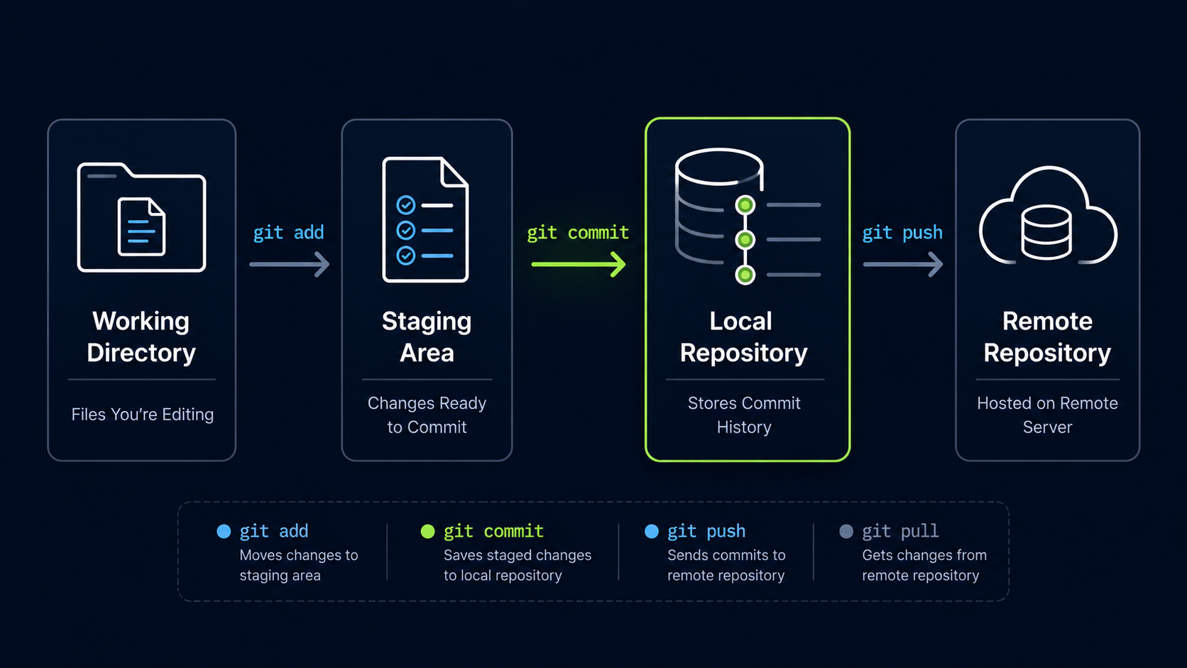 Git workflow diagram showing staged changes moving into commit history with git commit