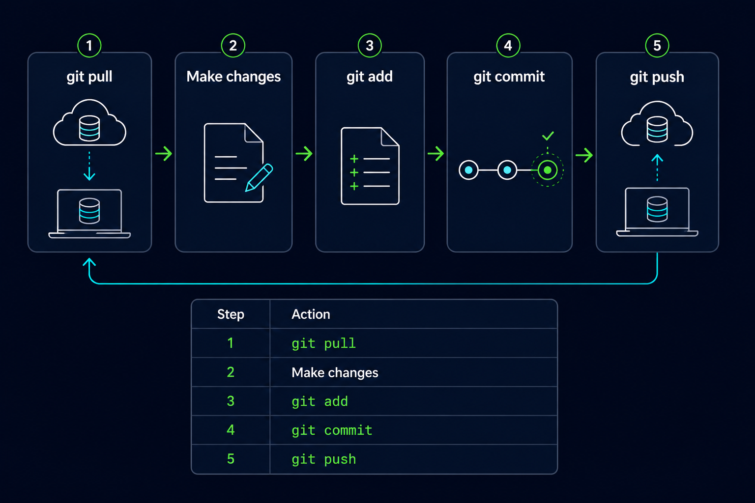 Git daily workflow showing pull work commit push cycle
