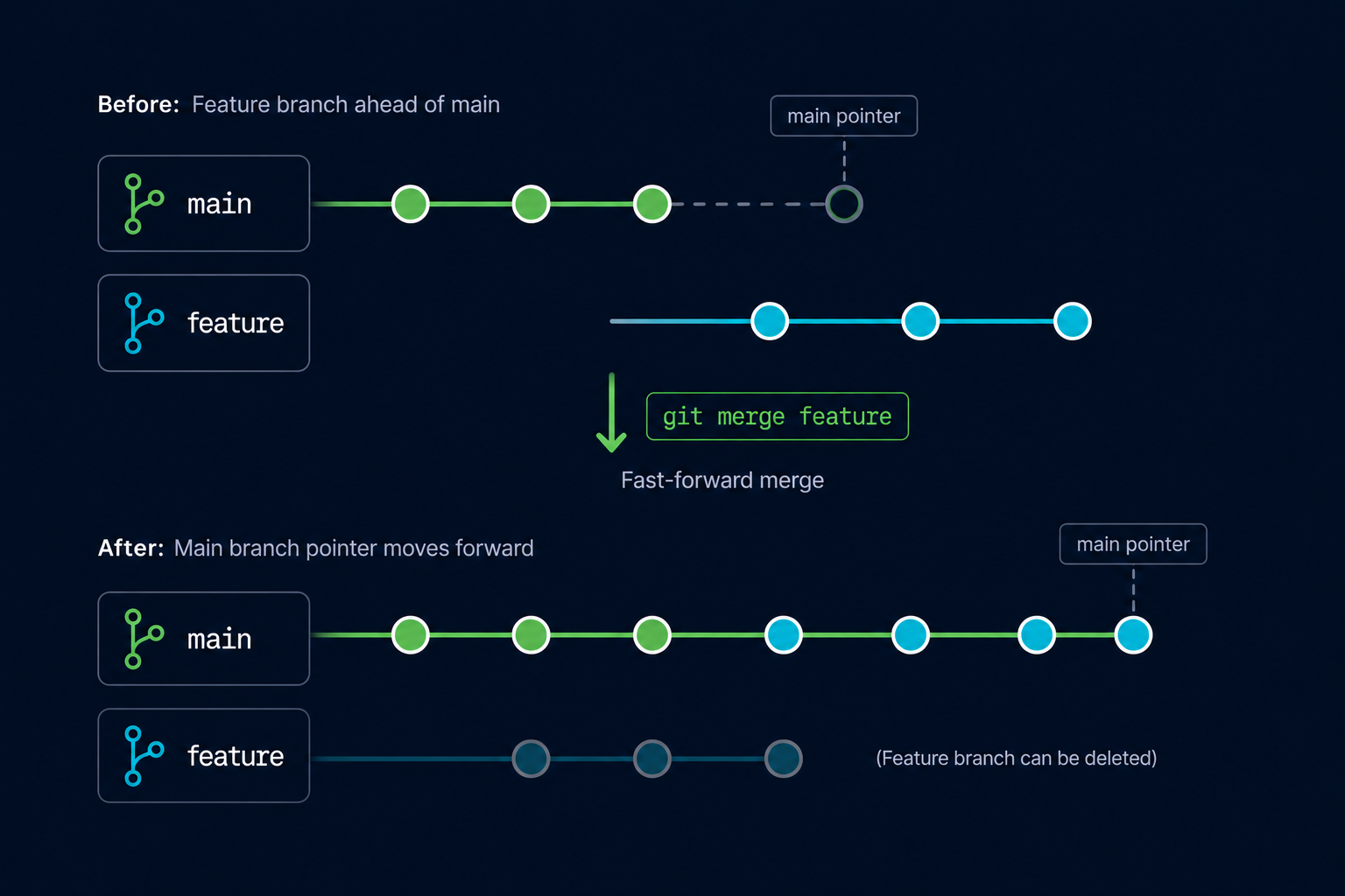 Fast-forward merge moving main branch pointer forward