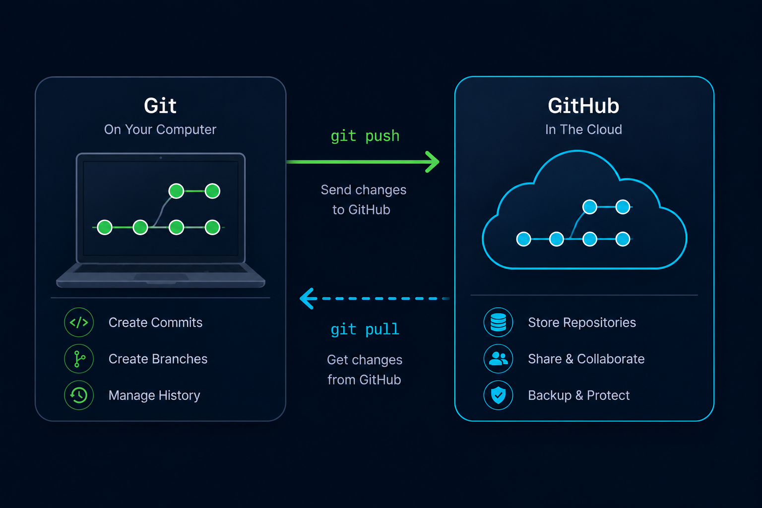 Diagram showing Git on a local computer connecting to GitHub in the cloud