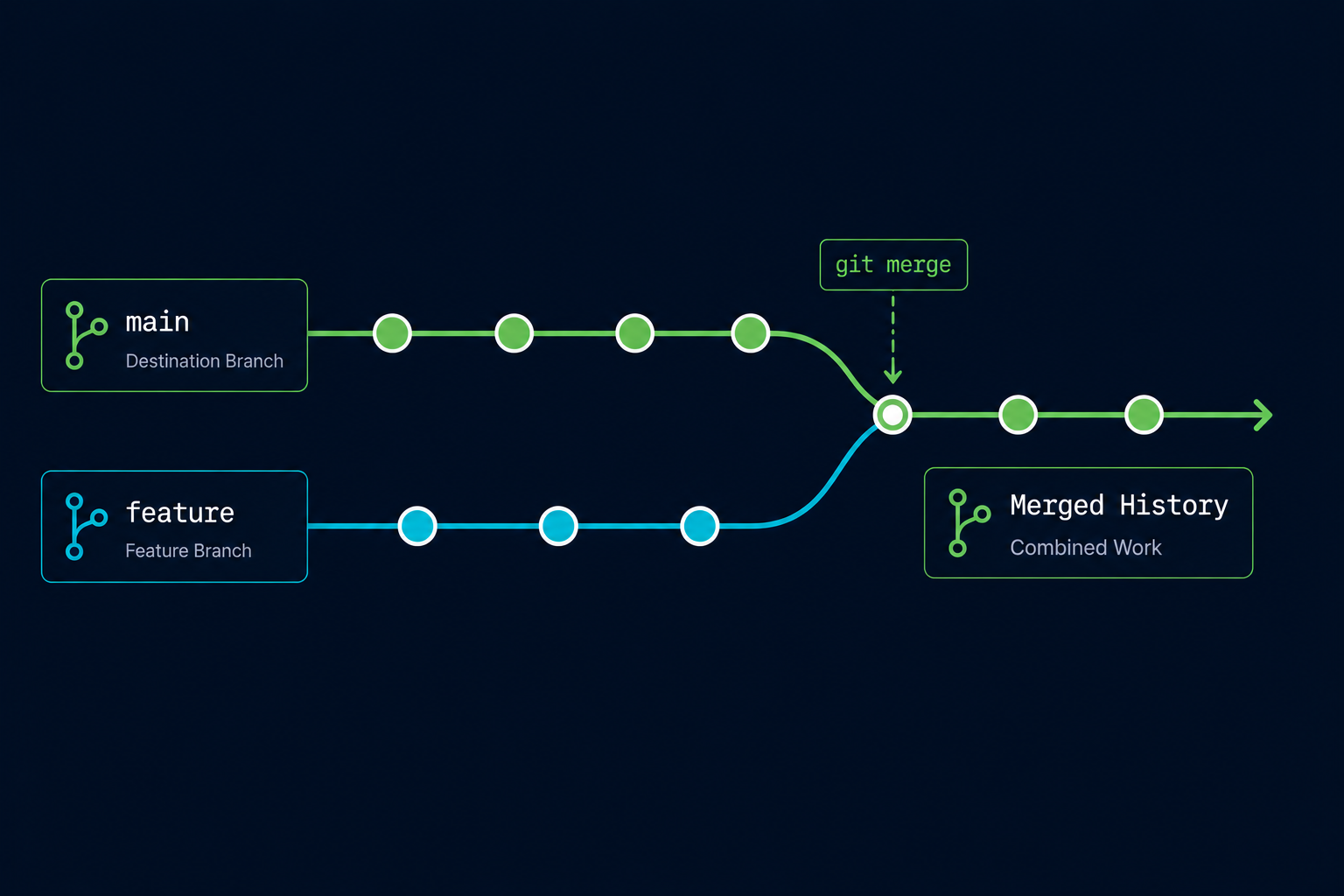 Git branch merge showing two timelines joining together
