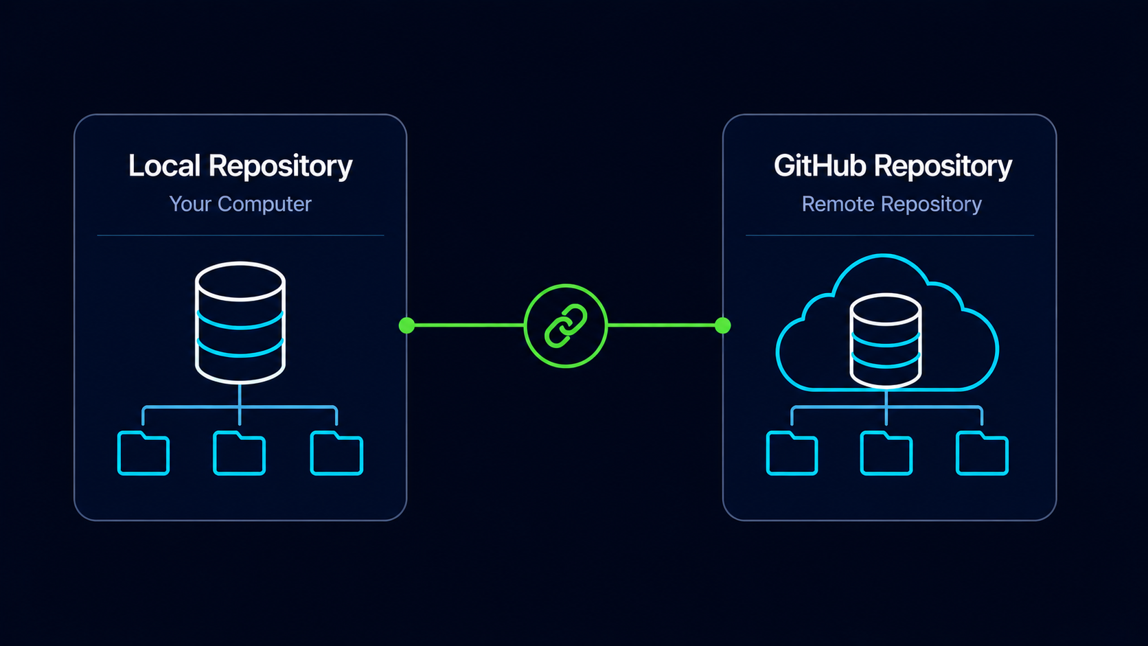 Local Git repository connected to a remote GitHub repository