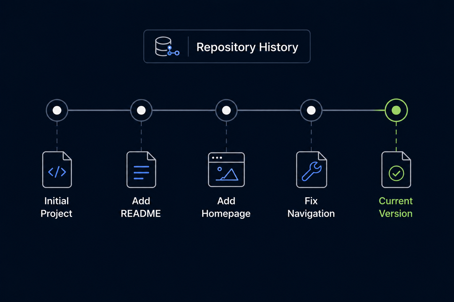 Git commit history timeline showing saved project checkpoints