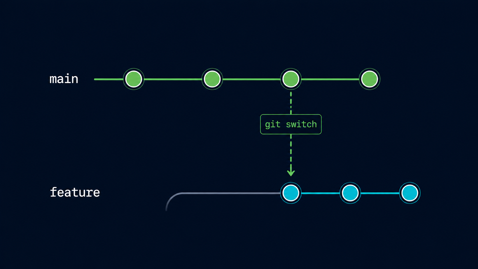 Git branch switching between development timelines