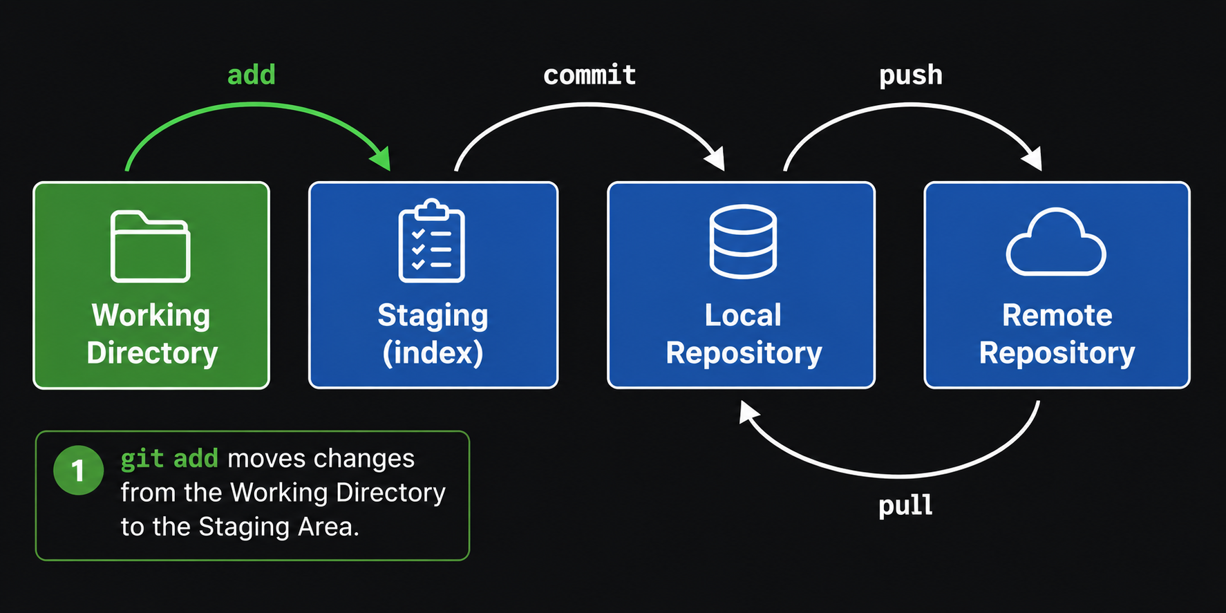 Git workflow diagram highlighting git add moving changes from the Working Directory to the Staging Area