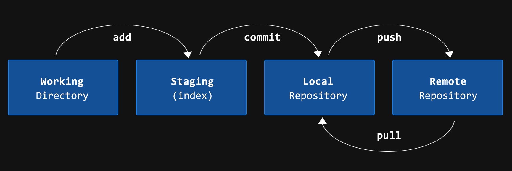 Git workflow showing Working Directory, Staging Area, Local Repository, and Remote Repository