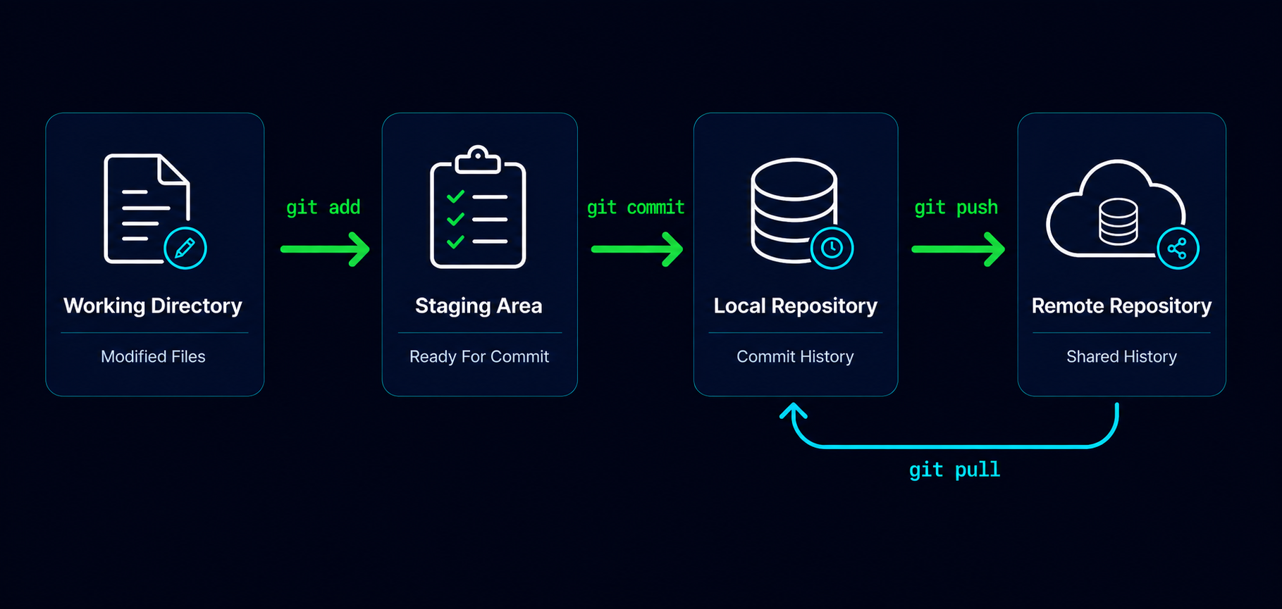 Git workflow extended to include GitHub remote repository