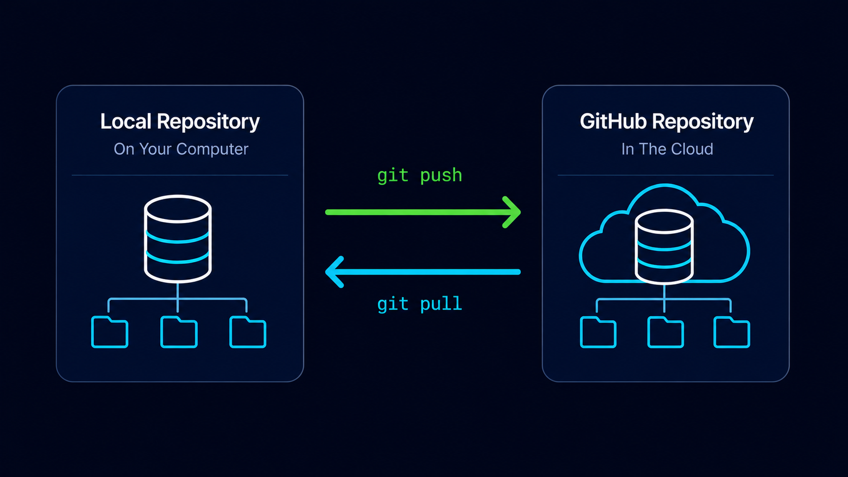 Local Git repository connected to a GitHub repository in the cloud