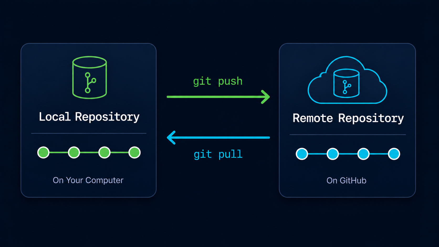 Local repository communicating with a remote GitHub repository