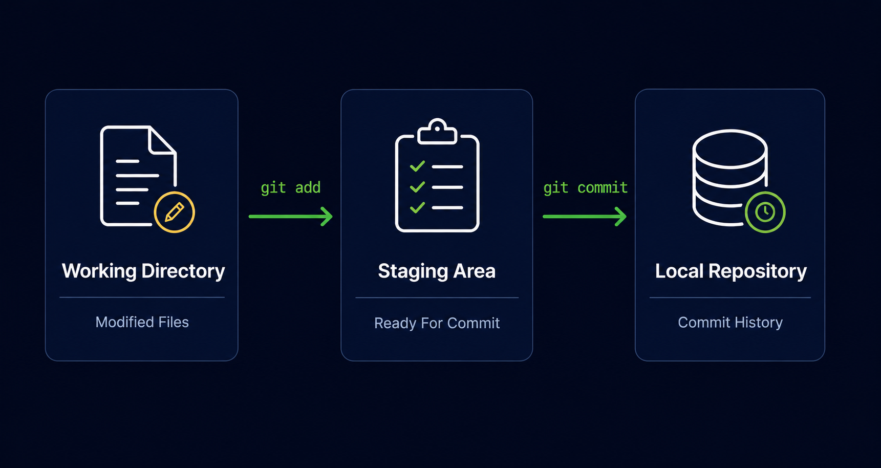 Local Git workflow showing working directory, staging area, and repository
