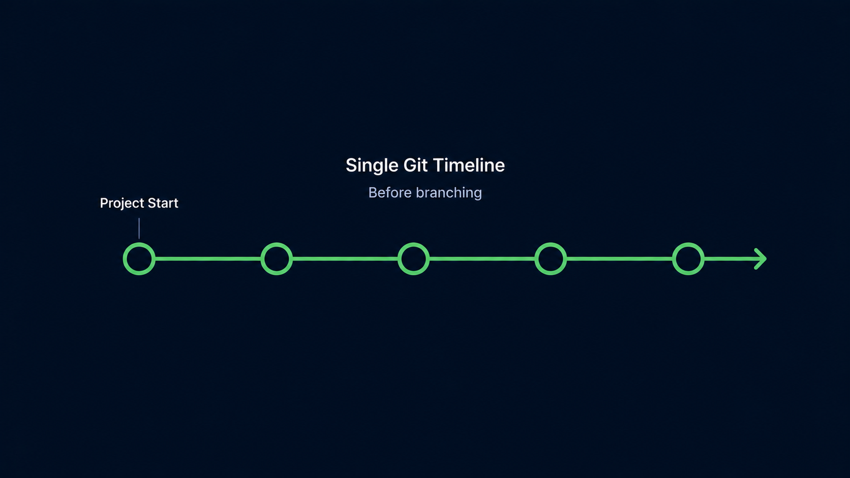 Single Git timeline before branching