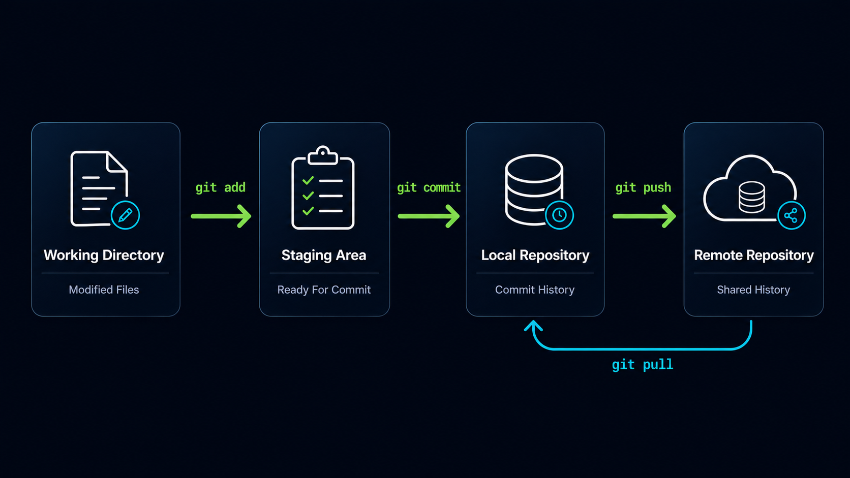 Git change lifecycle from file modification to GitHub