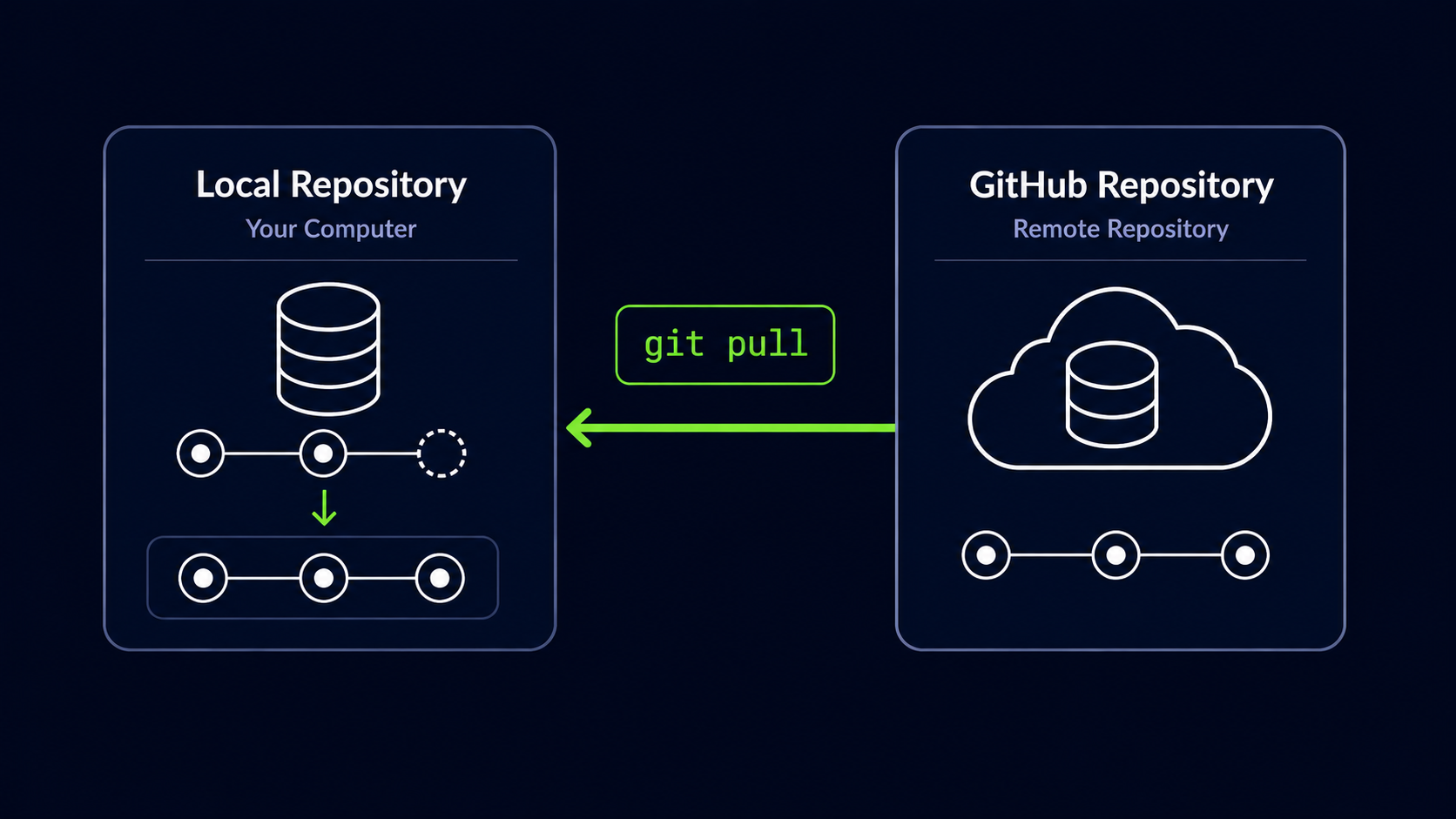 Git pull downloading commits from GitHub to a local repository